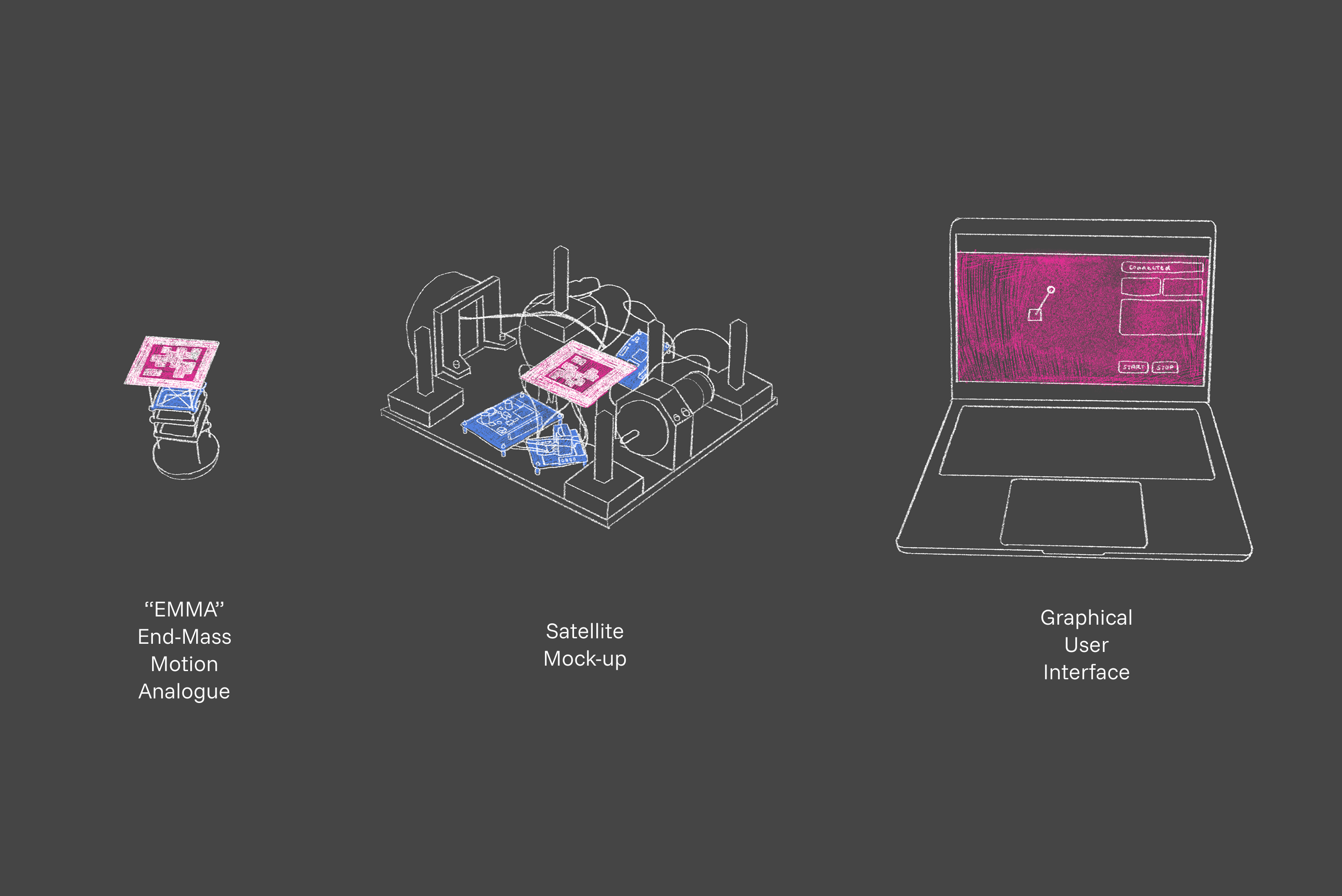 Sketches of the 'EMMA' end-mass motion analogue, the satellite mock-up, and the graphical user interface