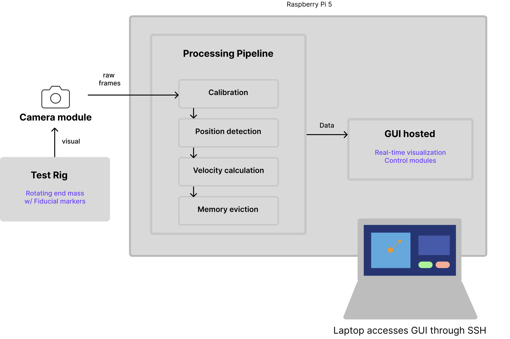 Diagram of the graphics processing pipeline from camera module to hosted GUI