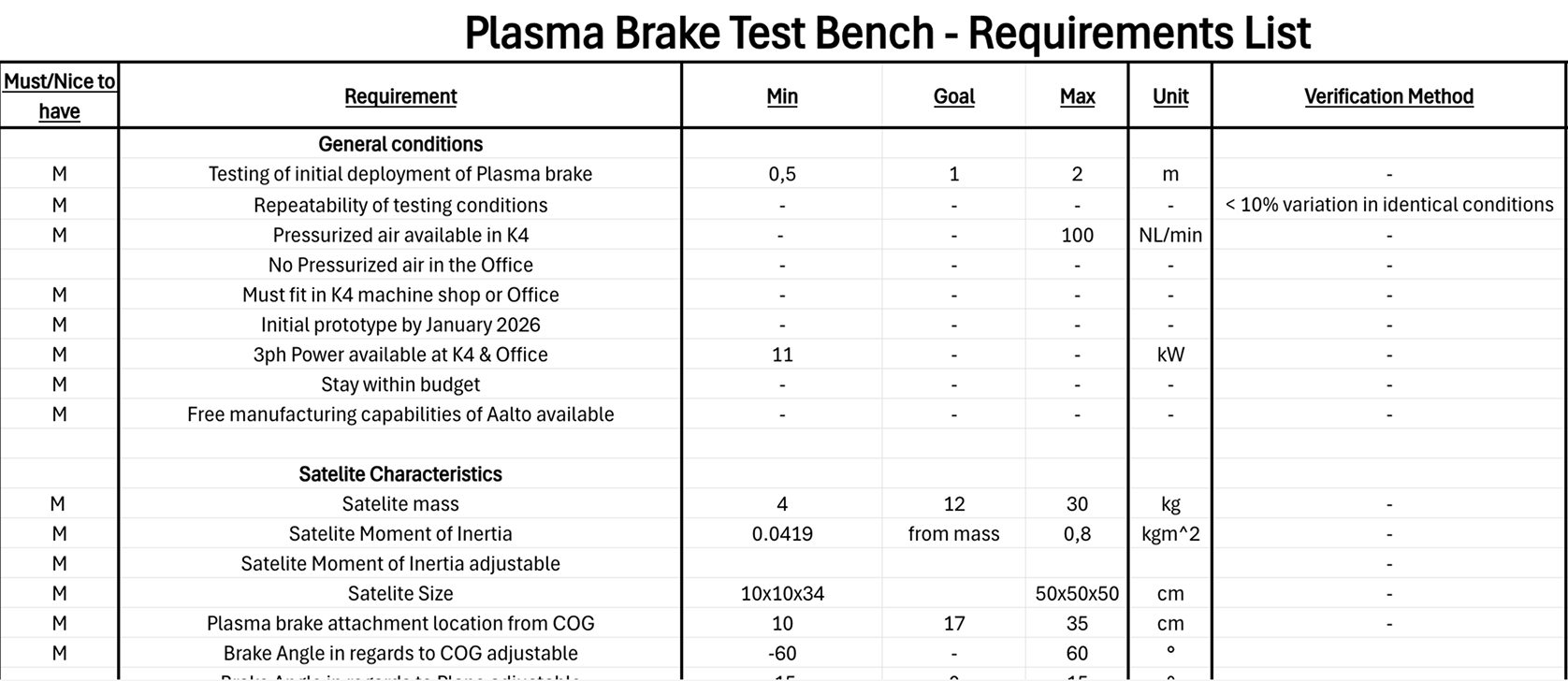 Plasma Brake Test Bench requirements spreadsheet