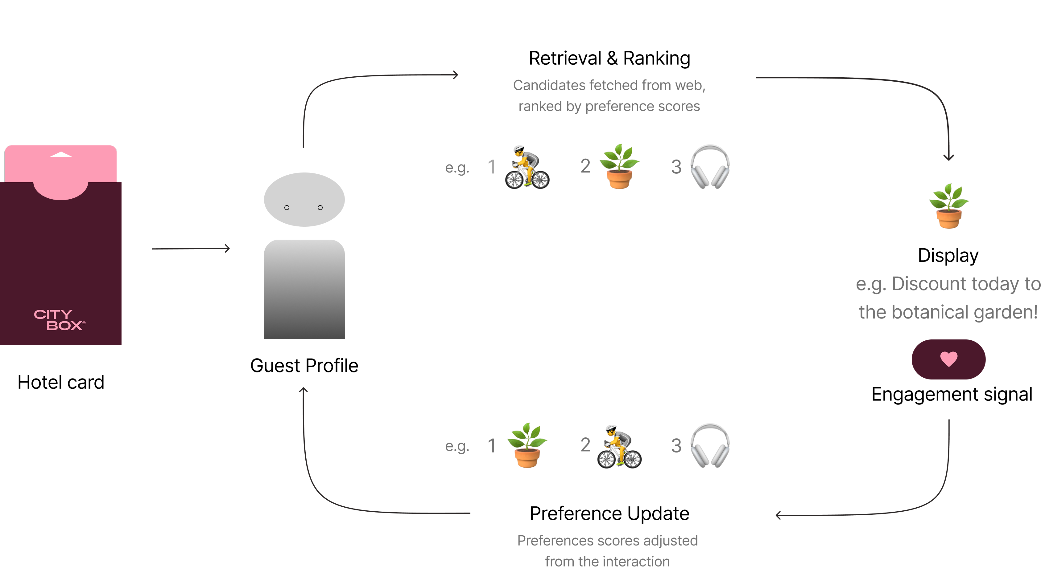 KONE concierge recommendation feedback loop